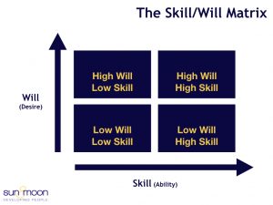 Delegation - The Skill/Will Matrix 1 of 2