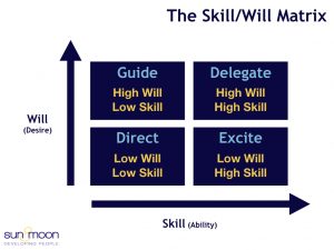 Delegation - The Skill/Will Matrix 2 of 2