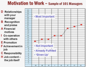 Motivation to Work graph 